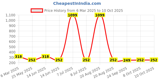 myntra.com Kuber Industries Grey & White Floral Printed Makeup Pouch kuber industries Price History Graph from 6 Mar 2025 to 8 Oct 2025