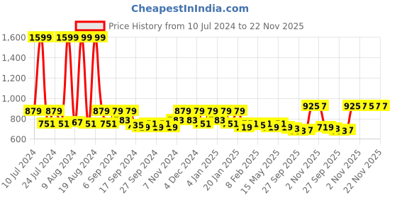 myntra.com Kuber Industries Grey & White Floral Printed Waterproof Dining Table Cover kuber industries Price History Graph from 10 Jul 2024 to 22 Nov 2025