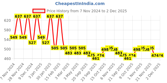 myntra.com Kuber Industries Grey & White Floral Printed Waterproof Oval 6-Seater Table Cover kuber industries Price History Graph from 7 Nov 2024 to 1 Dec 2025