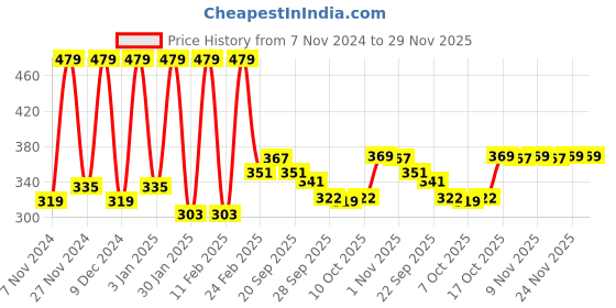 myntra.com Kuber Industries Grey & White Floral Printed Waterproof Round 4-Seater Table Cover kuber industries Price History Graph from 7 Nov 2024 to 29 Nov 2025