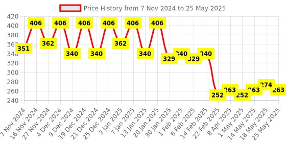 myntra.com Kuber Industries Grey & White Floral Waterproof 4-Seater Table Cover kuber industries Price History Graph from 7 Nov 2024 to 25 May 2025