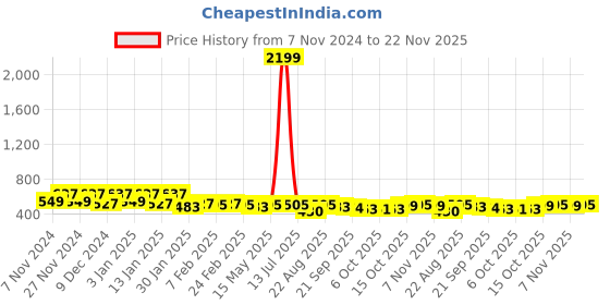 myntra.com Kuber Industries Grey & White Floral Waterproof 6-Seater Table Cover kuber industries Price History Graph from 7 Nov 2024 to 22 Nov 2025