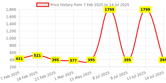 myntra.com Kuber Industries Grey & White Foldable Cloth Basket With Handle - 43 L kuber industries Price History Graph from 7 Feb 2025 to 14 Jul 2025