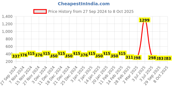 myntra.com Kuber Industries Grey & White Foldable Double Lid Multi-Utility Organisers kuber industries Price History Graph from 27 Sep 2024 to 7 Oct 2025