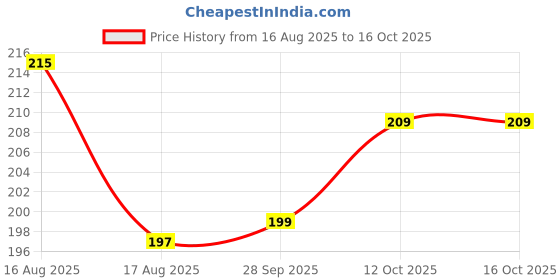 myntra.com Kuber Industries Grey & White Geometric Printed Cotton 4-Seater Table Cover kuber industries Price History Graph from 16 Aug 2025 to 16 Oct 2025