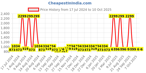 myntra.com Kuber Industries Grey & White Grey & White 2.28 m x 1.52 m Cotton Table Cover kuber industries Price History Graph from 17 Jul 2024 to 10 Oct 2025