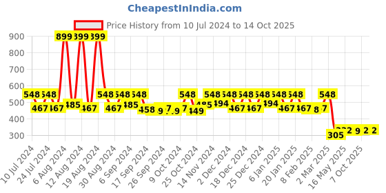 myntra.com Kuber Industries Grey & White Leaf Printed Waterproof Shower Curtain kuber industries Price History Graph from 10 Jul 2024 to 14 Oct 2025