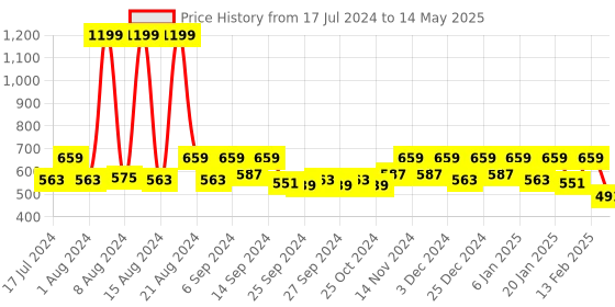 myntra.com Kuber Industries Grey & White Mickey Mouse Printed Foldable Storage Box With Lid kuber industries Price History Graph from 17 Jul 2024 to 14 May 2025