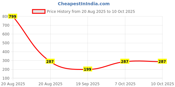 myntra.com Kuber Industries Grey & White Micro Pearl Lining Design Microfibre Anti-Skid Doormat kuber industries Price History Graph from 20 Aug 2025 to 10 Oct 2025