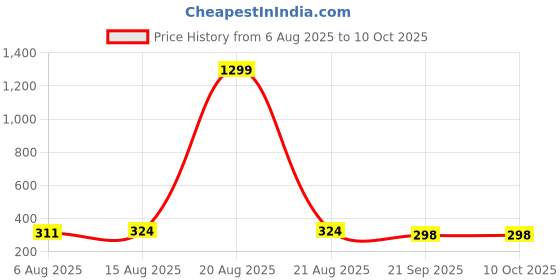 myntra.com Kuber Industries Grey & White Microfiber Ceiling Fan Duster with Rod kuber industries Price History Graph from 6 Aug 2025 to 9 Oct 2025
