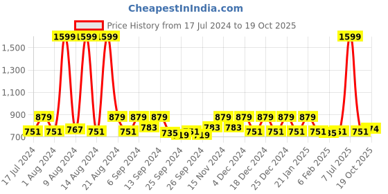 myntra.com Kuber Industries Grey & White Pack of 2 Solid Plastic Portable Travel Coffee Mugs 350 ML kuber industries Price History Graph from 17 Jul 2024 to 19 Oct 2025
