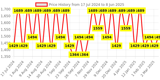 myntra.com Kuber Industries Grey & White Pieces Printed Regular Waterproof Drawer Organisers kuber industries Price History Graph from 17 Jul 2024 to 8 Jun 2025
