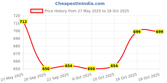 myntra.com Kuber Industries Grey & White Printed 150 TC Cotton King Bedsheet Set 1.90 m x 1.90 m kuber industries Price History Graph from 27 May 2025 to 16 Oct 2025