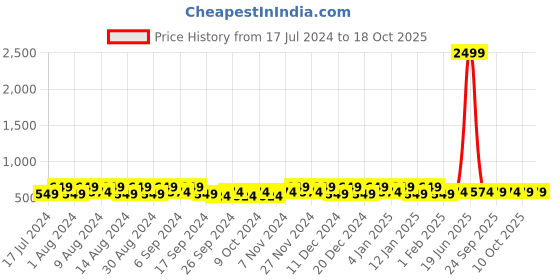 myntra.com Kuber Industries Grey & White Printed 4 Pcs Organisers kuber industries Price History Graph from 17 Jul 2024 to 17 Oct 2025