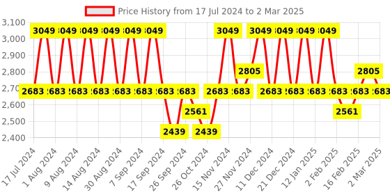 myntra.com Kuber Industries Grey & White Printed 5 Pieces Waterproof Multi-Utility Organisers kuber industries Price History Graph from 17 Jul 2024 to 2 Mar 2025