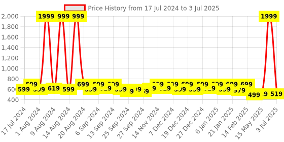 myntra.com Kuber Industries Grey & White Printed 6 Seater Rectangular Table Cover kuber industries Price History Graph from 17 Jul 2024 to 3 Jul 2025
