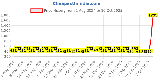 myntra.com Kuber Industries Grey & White Printed Cotton 150 GSM Bath Towel kuber industries Price History Graph from 1 Aug 2024 to 10 Oct 2025
