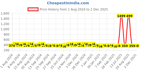 myntra.com Kuber Industries Grey & White Printed Cotton 2 Piece Sofa Cover kuber industries Price History Graph from 1 Aug 2024 to 30 Nov 2025
