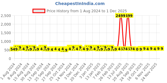 myntra.com Kuber Industries Grey & White Printed Cotton 4 Piece Sofa Cover kuber industries Price History Graph from 1 Aug 2024 to 29 Nov 2025