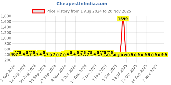 myntra.com Kuber Industries Grey & White Printed Cotton 4 Piece Sofa Cover kuber industries Price History Graph from 1 Aug 2024 to 20 Nov 2025