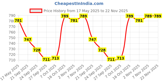 myntra.com Kuber Industries Grey & White Printed Cotton 4 Piece Sofa Cover kuber industries Price History Graph from 17 May 2025 to 22 Nov 2025
