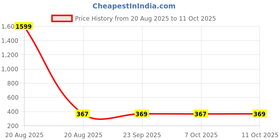 myntra.com Kuber Industries Grey & White Printed Cotton 4 Piece Sofa Cover kuber industries Price History Graph from 20 Aug 2025 to 11 Oct 2025