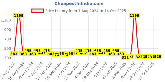 myntra.com Kuber Industries Grey & White Printed Cotton 4 Seater Table Cover kuber industries Price History Graph from 1 Aug 2024 to 14 Oct 2025