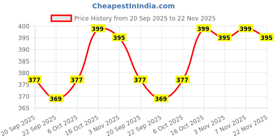 myntra.com Kuber Industries Grey & White Printed Cotton Comfort Chair Pads kuber industries Price History Graph from 20 Sep 2025 to 22 Nov 2025