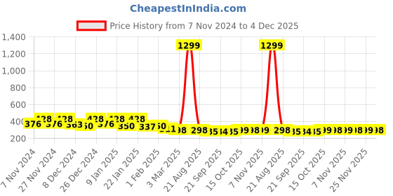 myntra.com Kuber Industries Grey & White Printed Cotton Laundry Bag 60 L kuber industries Price History Graph from 7 Nov 2024 to 4 Dec 2025