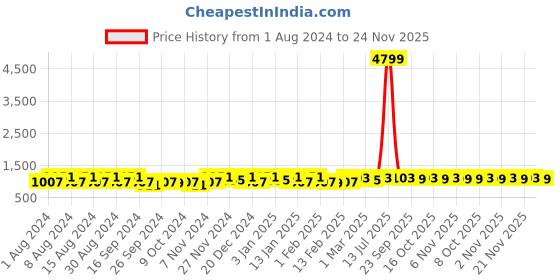 myntra.com Kuber Industries Grey & White Printed Cotton Sofa Cover kuber industries Price History Graph from 1 Aug 2024 to 24 Nov 2025