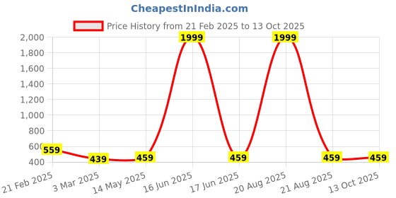 myntra.com Kuber Industries Grey & White Printed Cotton Sofa Cover kuber industries Price History Graph from 21 Feb 2025 to 13 Oct 2025