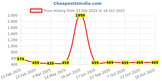 myntra.com Kuber Industries Grey & White Printed Cotton Sofa Cover kuber industries Price History Graph from 15 Feb 2025 to 18 Oct 2025