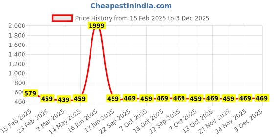 myntra.com Kuber Industries Grey & White Printed Cotton Sofa Cover kuber industries Price History Graph from 15 Feb 2025 to 3 Dec 2025