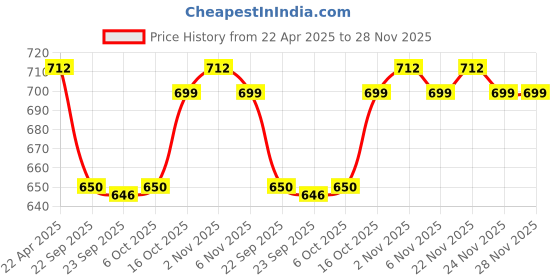 myntra.com Kuber Industries Grey & White Printed Cotton Sofa Cover kuber industries Price History Graph from 22 Apr 2025 to 28 Nov 2025