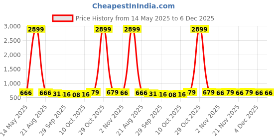 myntra.com Kuber Industries Grey & White Printed Cotton Sofa Cover kuber industries Price History Graph from 14 May 2025 to 5 Dec 2025