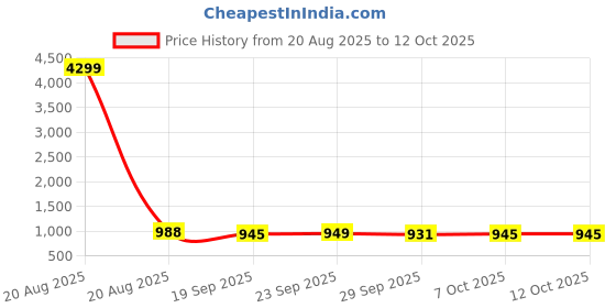 myntra.com Kuber Industries Grey & White Printed Cotton Sofa Cover kuber industries Price History Graph from 20 Aug 2025 to 12 Oct 2025