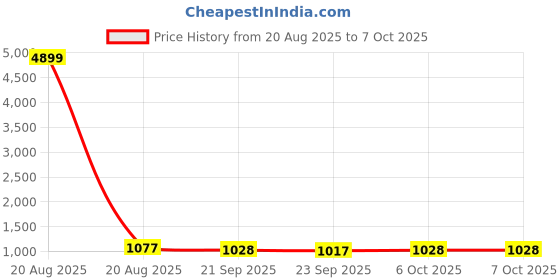 myntra.com Kuber Industries Grey & White Printed Cotton Sofa Cover With Arms kuber industries Price History Graph from 20 Aug 2025 to 7 Oct 2025