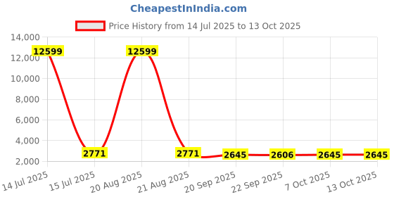 myntra.com Kuber Industries Grey & White Printed Cotton Sofa Cover With Arms kuber industries Price History Graph from 14 Jul 2025 to 13 Oct 2025