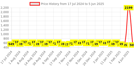 myntra.com Kuber Industries Grey & White Printed Drawer Organiser kuber industries Price History Graph from 17 Jul 2024 to 5 Jun 2025