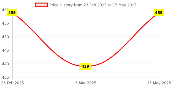 myntra.com Kuber Industries Grey & White Printed Dustproof Front Load Washing Machine Cover kuber industries Price History Graph from 23 Feb 2025 to 15 May 2025