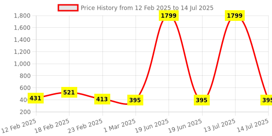 myntra.com Kuber Industries Grey & White Printed Foldable Cloth Basket With Handle - 43 L kuber industries Price History Graph from 12 Feb 2025 to 14 Jul 2025