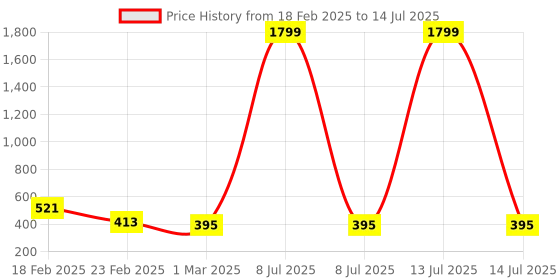 myntra.com Kuber Industries Grey & White Printed Foldable Cloth Basket With Handle - 43 L kuber industries Price History Graph from 18 Feb 2025 to 14 Jul 2025