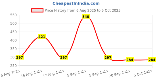 myntra.com Kuber Industries Grey & White Printed Foldable Hanging Document Holder With 10 Pockets kuber industries Price History Graph from 6 Aug 2025 to 5 Oct 2025