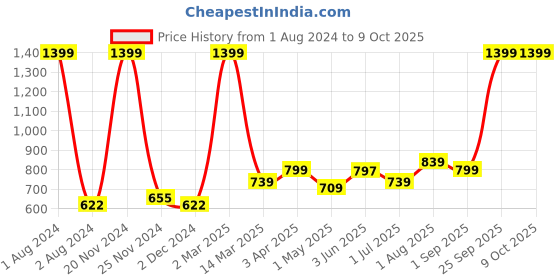 myntra.com Kuber Industries Grey  & White Printed Foldable Laundry Bag kuber industries Price History Graph from 1 Aug 2024 to 9 Oct 2025