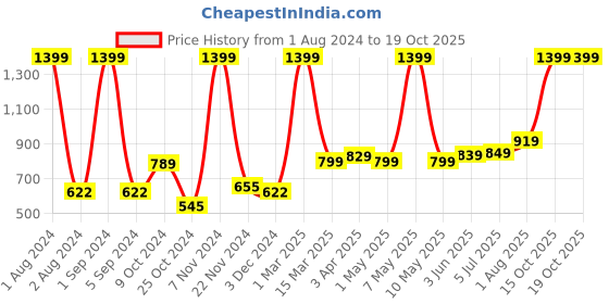 myntra.com Kuber Industries Grey & White Printed Foldable Laundry Bag kuber industries Price History Graph from 1 Aug 2024 to 19 Oct 2025