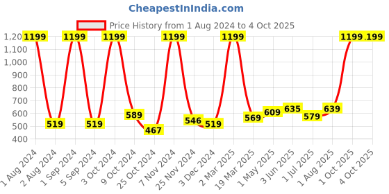 myntra.com Kuber Industries Grey & White Printed Foldable Laundry Bag kuber industries Price History Graph from 1 Aug 2024 to 4 Oct 2025