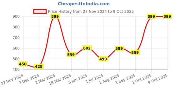 myntra.com Kuber Industries Grey & White Printed Foldable Laundry Bag kuber industries Price History Graph from 27 Nov 2024 to 9 Oct 2025