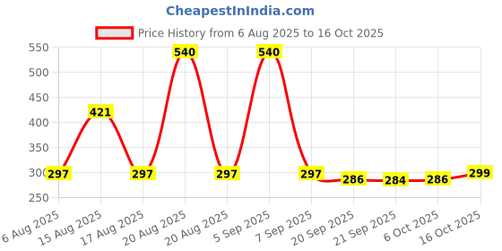 myntra.com Kuber Industries Grey & White Printed Laundry Bag 106 L kuber industries Price History Graph from 6 Aug 2025 to 16 Oct 2025