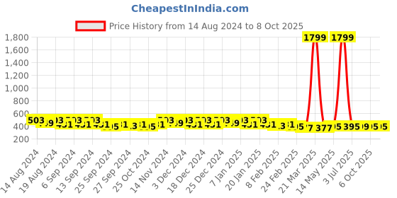 myntra.com Kuber Industries Grey & White Printed Makeup Organiser kuber industries Price History Graph from 14 Aug 2024 to 8 Oct 2025