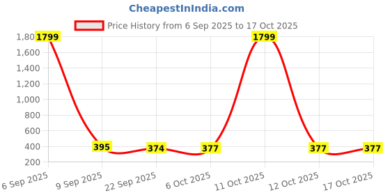 myntra.com Kuber Industries Grey & White Printed Microfiber 280 GSM Bath Towel kuber industries Price History Graph from 6 Sep 2025 to 15 Oct 2025